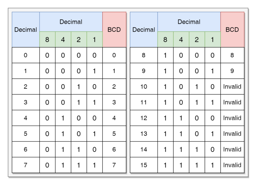 BCD Truth Table